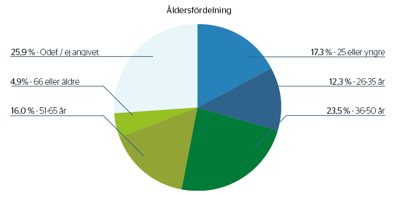 Åldersfördelning