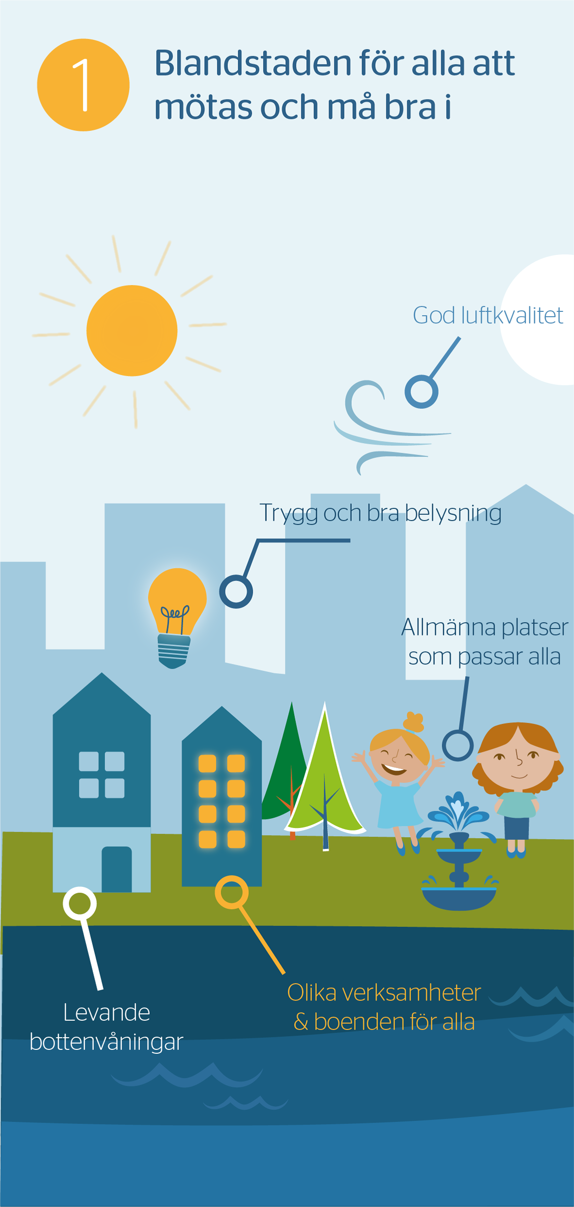 Illustration av två barn i en park, en fontän och två hus. På bilden står det: Blandstaden för alla att mötas och må bra is. God luftkvalitet. Trygg och bra belysning. Allmänna platser som passar alla. Levande bottenvåningar. Olika verksamheter och bostäder för alla. 