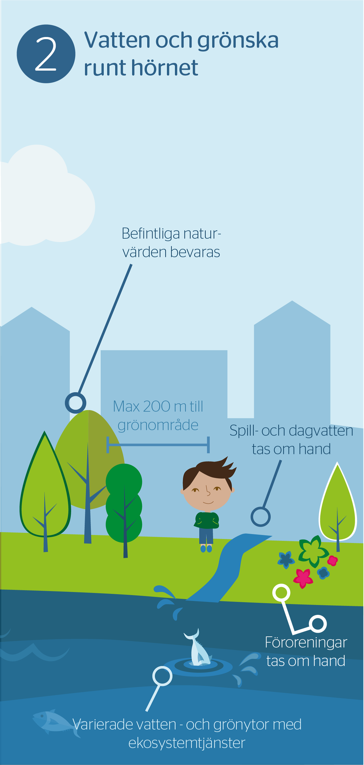 Illustration på en pojke som står bland träd. I vattnet framför honom hoppar en fisk. På bilden står det: 2 - Vatten och grönska runt hörnet. Befintliga naturvärden bevaras. Max 200 meter till grönområden. Spill och dagvatten tas om hand. Föroreningar tas omhand. Varierande vatten- och grönytor  med ekosystemtjänster.