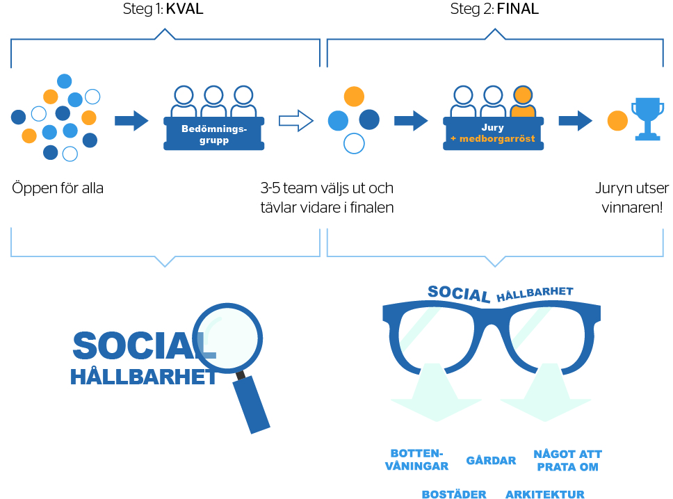 Illustration över tävlingsupplägget. I det första steget, kvalet, kan alla vara med och tävla. i kvalet är fokus enbart social hållbarhet. En bedömningsgrupp väljer ut 3-5 team som går vidare till finalen. I finalen ska man vidareutveckla sin idé. En jury bestämmer vem som vinner.