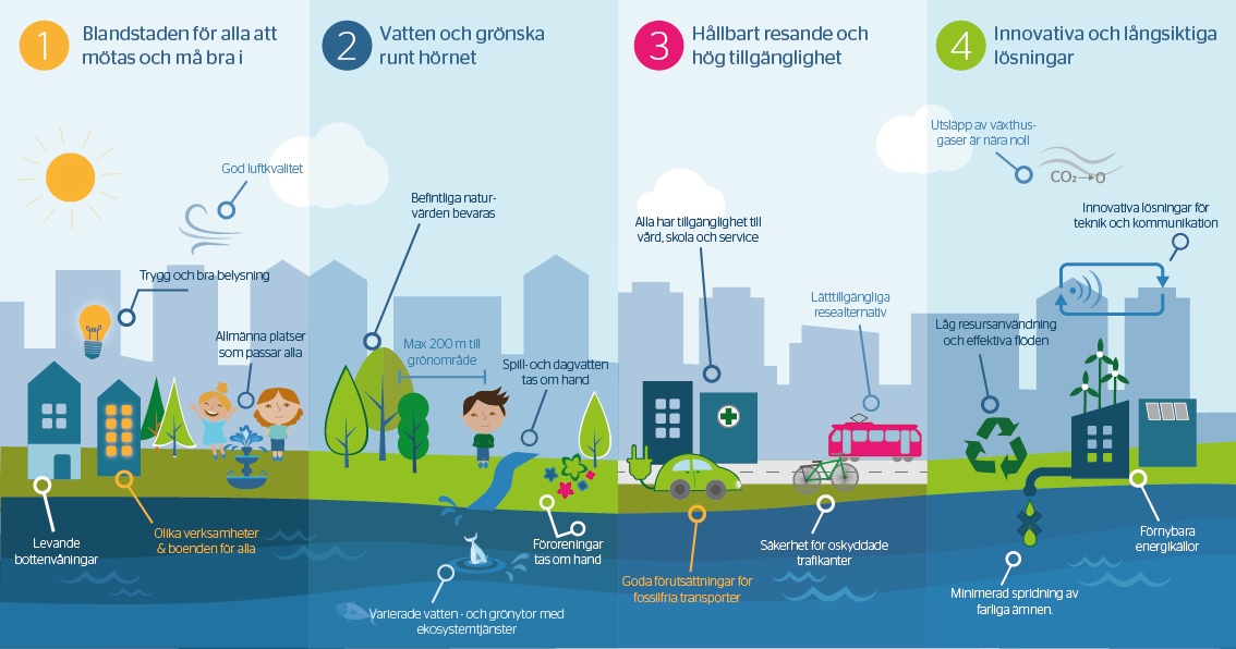 Detaljerad illustration med en stadsmiljö uppdelad i fyra delar som representerar hållbarhetsprogrammets fyra principer.